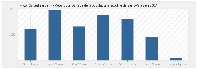 Répartition par âge de la population masculine de Saint-Palais en 2007