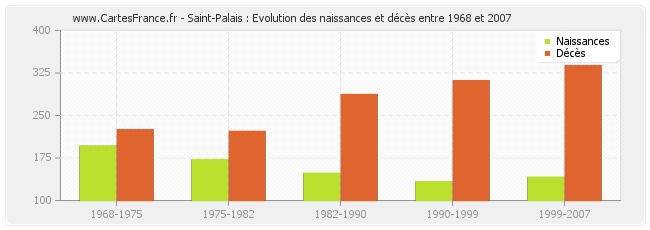 Saint-Palais : Evolution des naissances et décès entre 1968 et 2007