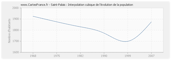 Saint-Palais : Interpolation cubique de l'évolution de la population