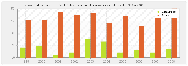 Saint-Palais : Nombre de naissances et décès de 1999 à 2008