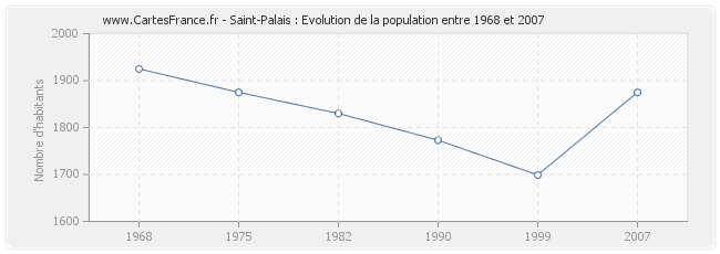 Population Saint-Palais