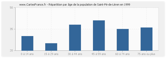 Répartition par âge de la population de Saint-Pé-de-Léren en 1999