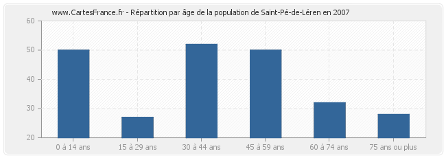 Répartition par âge de la population de Saint-Pé-de-Léren en 2007