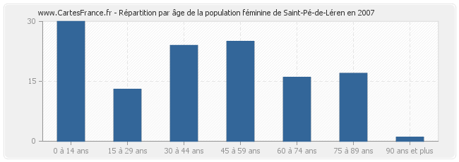 Répartition par âge de la population féminine de Saint-Pé-de-Léren en 2007