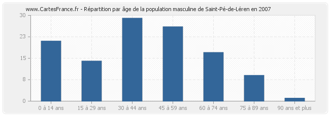 Répartition par âge de la population masculine de Saint-Pé-de-Léren en 2007