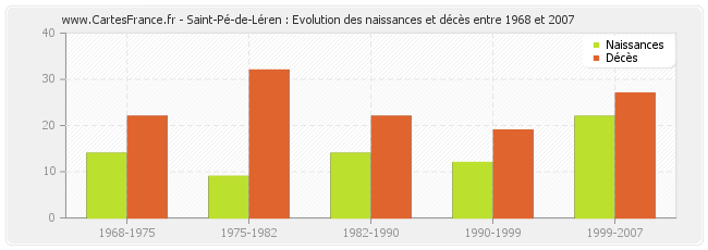 Saint-Pé-de-Léren : Evolution des naissances et décès entre 1968 et 2007