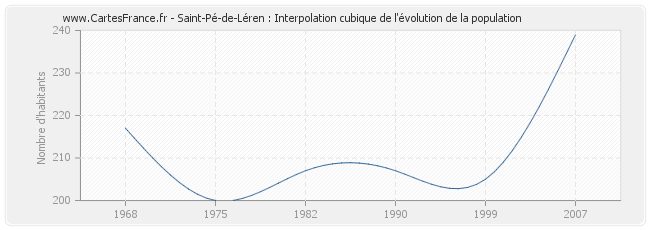 Saint-Pé-de-Léren : Interpolation cubique de l'évolution de la population