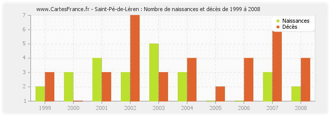 Saint-Pé-de-Léren : Nombre de naissances et décès de 1999 à 2008