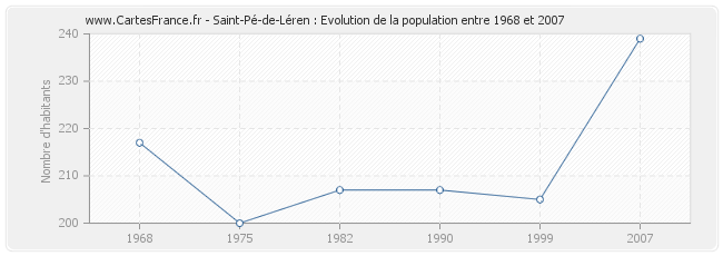 Population Saint-Pé-de-Léren
