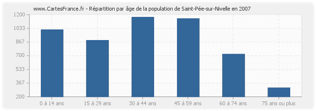 Répartition par âge de la population de Saint-Pée-sur-Nivelle en 2007