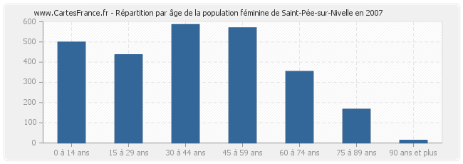 Répartition par âge de la population féminine de Saint-Pée-sur-Nivelle en 2007