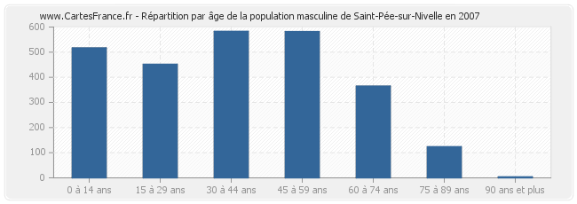 Répartition par âge de la population masculine de Saint-Pée-sur-Nivelle en 2007