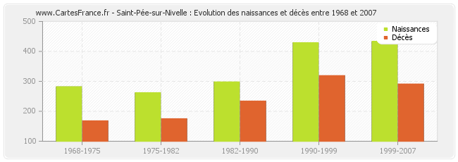 Saint-Pée-sur-Nivelle : Evolution des naissances et décès entre 1968 et 2007