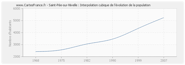 Saint-Pée-sur-Nivelle : Interpolation cubique de l'évolution de la population