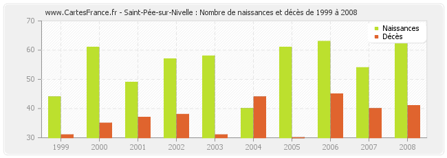 Saint-Pée-sur-Nivelle : Nombre de naissances et décès de 1999 à 2008
