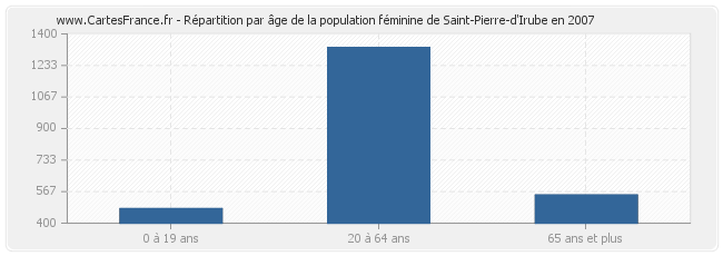 Répartition par âge de la population féminine de Saint-Pierre-d'Irube en 2007
