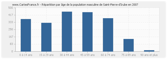 Répartition par âge de la population masculine de Saint-Pierre-d'Irube en 2007