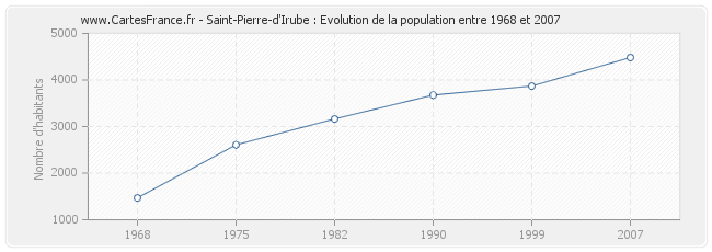 Population Saint-Pierre-d'Irube