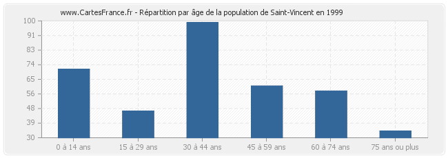 Répartition par âge de la population de Saint-Vincent en 1999