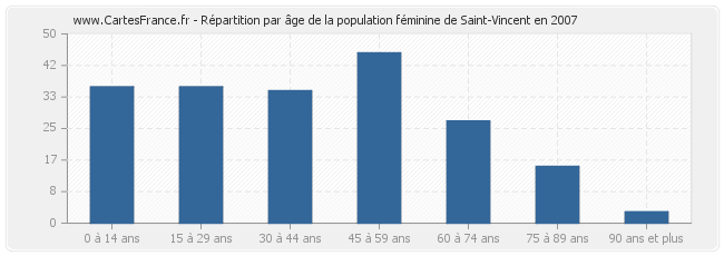 Répartition par âge de la population féminine de Saint-Vincent en 2007