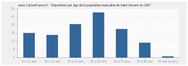 Répartition par âge de la population masculine de Saint-Vincent en 2007