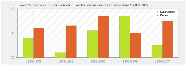 Saint-Vincent : Evolution des naissances et décès entre 1968 et 2007