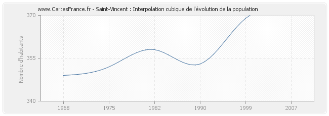 Saint-Vincent : Interpolation cubique de l'évolution de la population