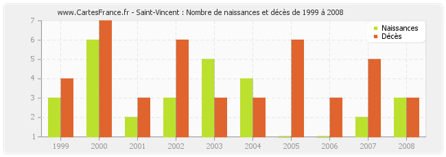 Saint-Vincent : Nombre de naissances et décès de 1999 à 2008