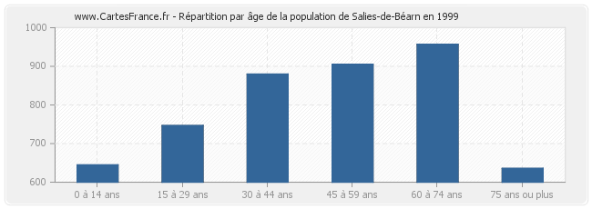 Répartition par âge de la population de Salies-de-Béarn en 1999