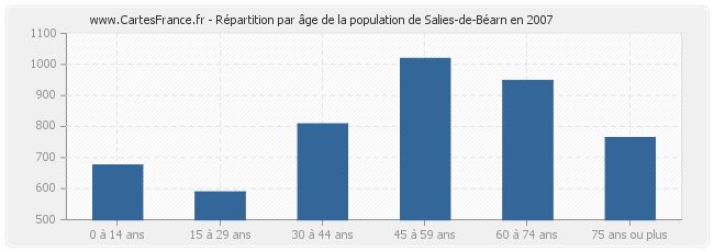 Répartition par âge de la population de Salies-de-Béarn en 2007