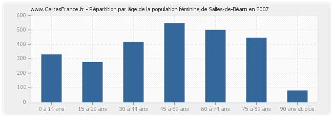 Répartition par âge de la population féminine de Salies-de-Béarn en 2007