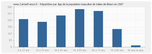 Répartition par âge de la population masculine de Salies-de-Béarn en 2007