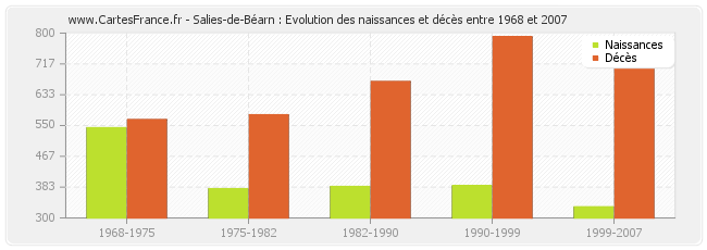 Salies-de-Béarn : Evolution des naissances et décès entre 1968 et 2007