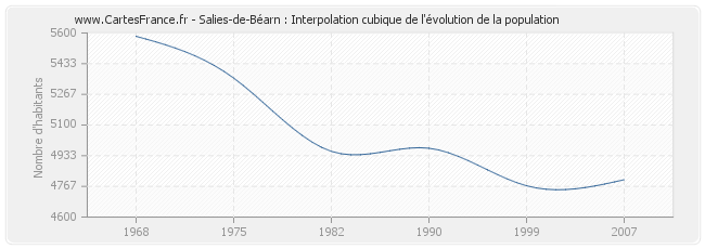 Salies-de-Béarn : Interpolation cubique de l'évolution de la population
