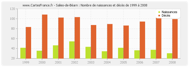 Salies-de-Béarn : Nombre de naissances et décès de 1999 à 2008