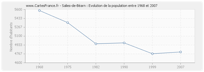 Population Salies-de-Béarn