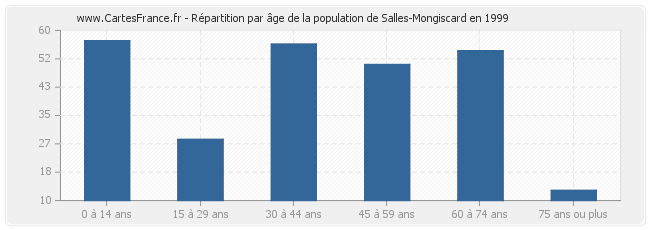Répartition par âge de la population de Salles-Mongiscard en 1999