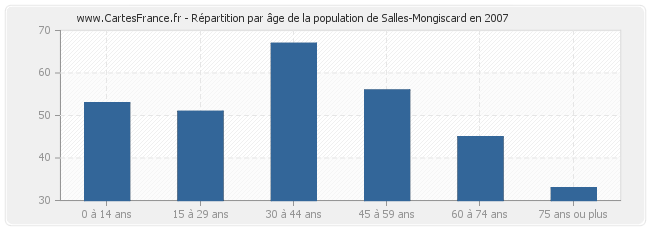 Répartition par âge de la population de Salles-Mongiscard en 2007