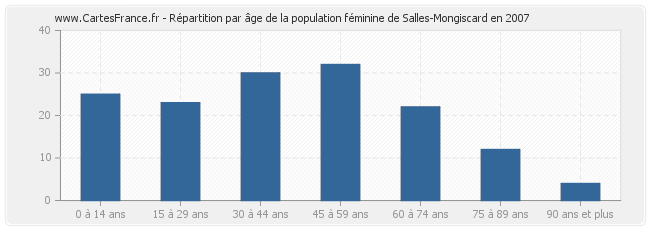 Répartition par âge de la population féminine de Salles-Mongiscard en 2007