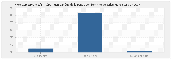 Répartition par âge de la population féminine de Salles-Mongiscard en 2007