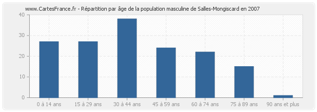 Répartition par âge de la population masculine de Salles-Mongiscard en 2007