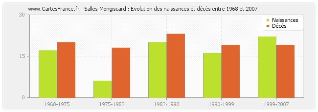 Salles-Mongiscard : Evolution des naissances et décès entre 1968 et 2007