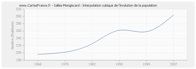 Salles-Mongiscard : Interpolation cubique de l'évolution de la population