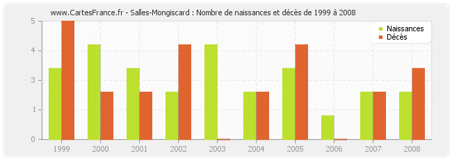 Salles-Mongiscard : Nombre de naissances et décès de 1999 à 2008