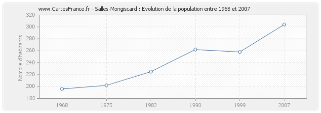 Population Salles-Mongiscard