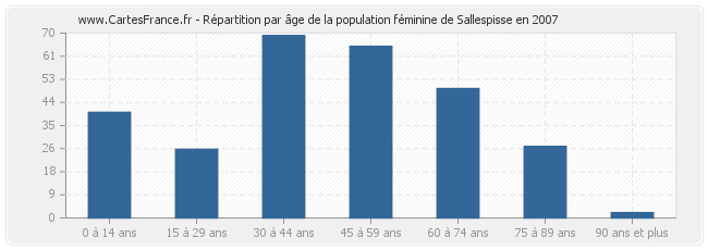 Répartition par âge de la population féminine de Sallespisse en 2007