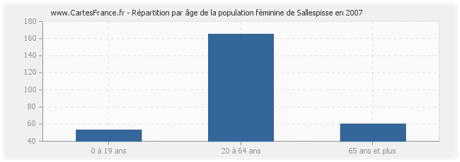 Répartition par âge de la population féminine de Sallespisse en 2007