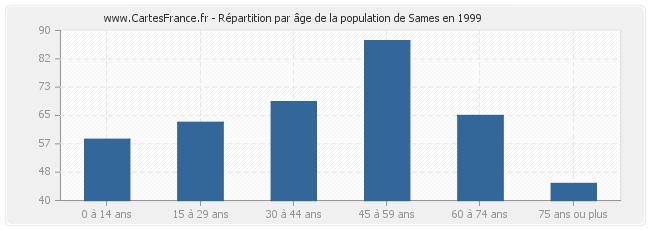 Répartition par âge de la population de Sames en 1999