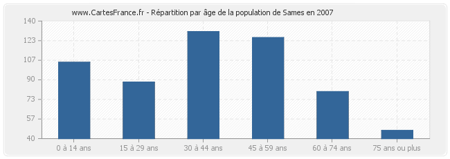 Répartition par âge de la population de Sames en 2007