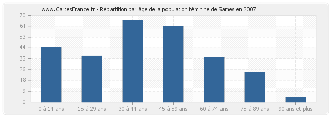 Répartition par âge de la population féminine de Sames en 2007